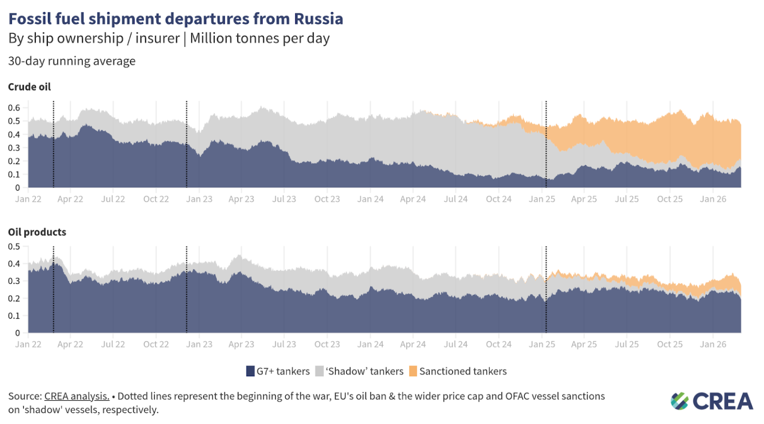 February 2026 — Monthly analysis of Russian fossil fuel exports and ...