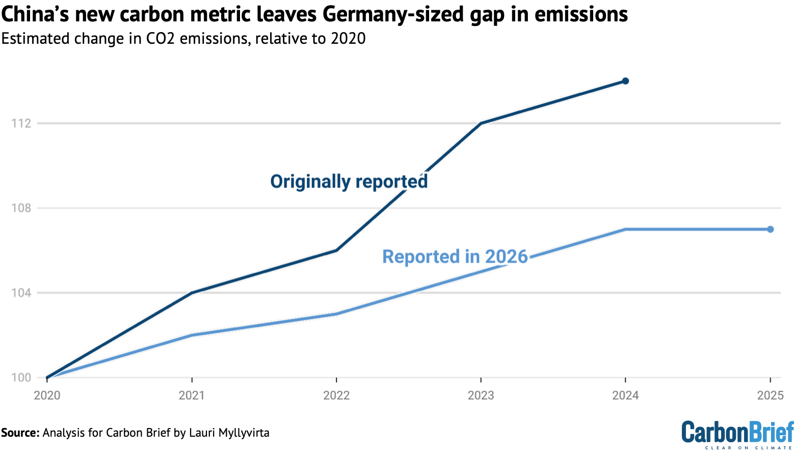 China's New Carbon Metric Erases Emissions Gap Equivalent To Germany's Output - News Directory 3