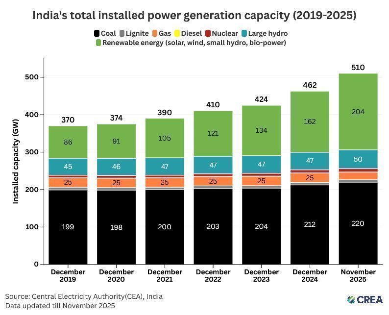 Image for the Tweet beginning: 🇮🇳 NEW | REPORT |