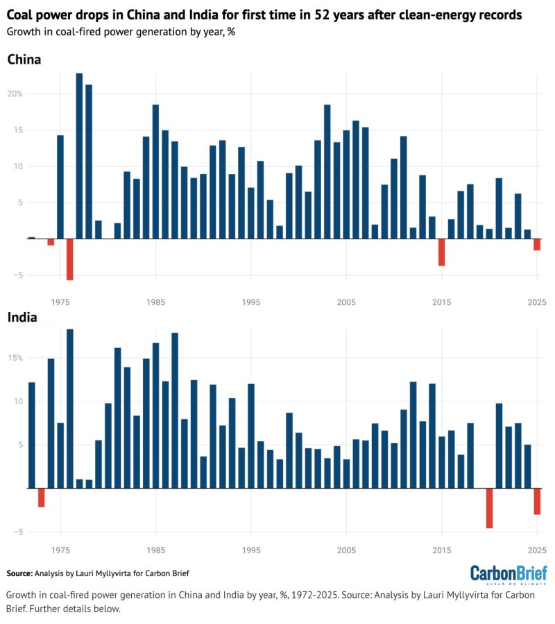 Image for the Tweet beginning: NEW: Coal-fired power generation fell
